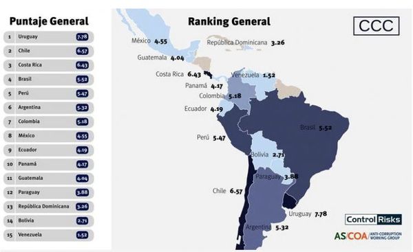 Paraguay, entre los peores para combatir la corrupción