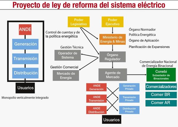 Proyecto plantea crear una comercializadora de energía - Economía - ABC Color