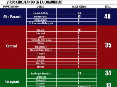 Casos activos pululan en Alto Paraná, Central y Paraguarí