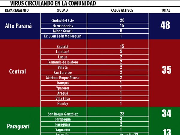 Casos activos pululan en Alto Paraná, Central y Paraguarí
