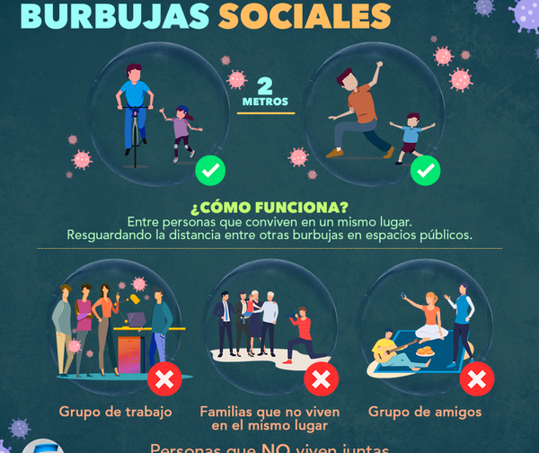 ¿Qué son las burbujas sociales ?