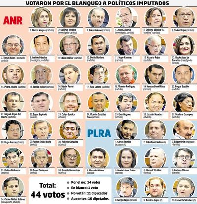 Diputados despenaliza declaraciones juradas falsas y salva a Zacarías - Política - ABC Color