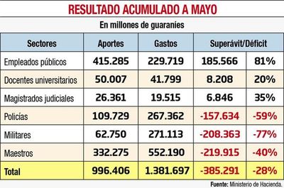 Déficit de Caja Fiscal se financia con los recursos de la ley de emergencia - Economía - ABC Color