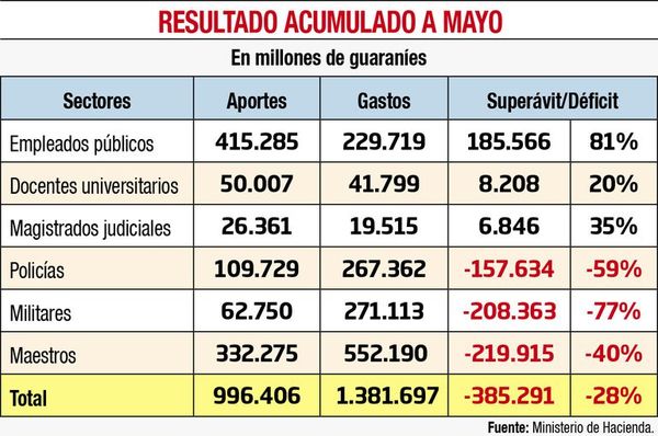 Déficit de Caja Fiscal se financia con los recursos de la ley de emergencia - Economía - ABC Color