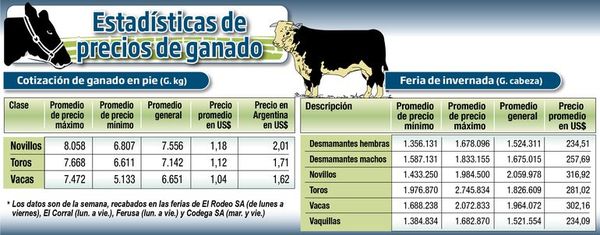 ESTADÍSTICAS DE PRECIOS DE GANADO - Economía - ABC Color