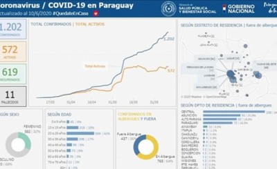 Alto Paraná tiene seis nuevos casos de contagio de Covid-19