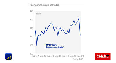 Itaú espera una “recuperación gradual” de la economía en la segunda mitad de 2020