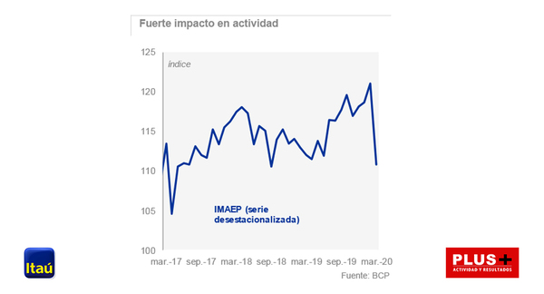 Itaú espera una “recuperación gradual” de la economía en la segunda mitad de 2020