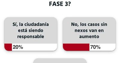 Un 70% de los lectores no cree que avancemos a las fase 3