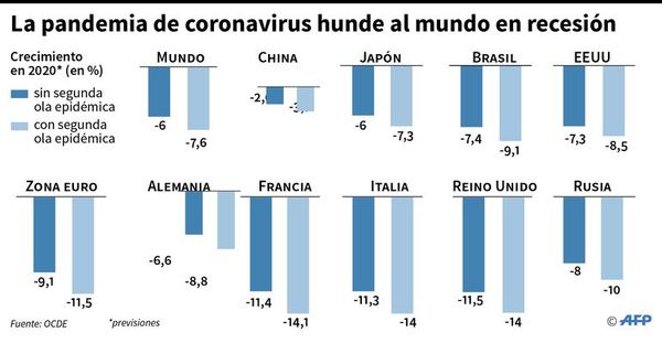 OCDE prevé recesión mundial, con “duro golpe” en América Latina - Internacionales - ABC Color