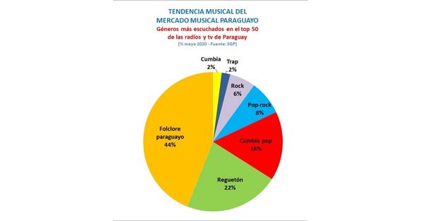 Tendencia musical: en Paraguay la polca le gana al reguetón - El Trueno