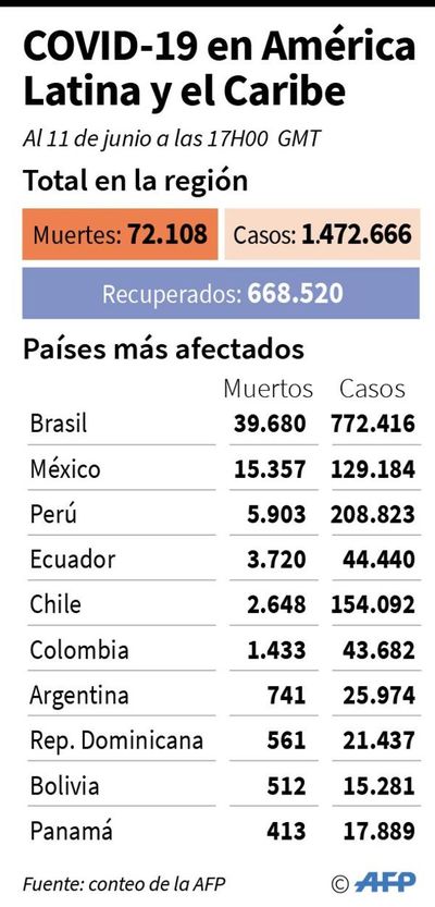 Lejos aún del pico,  Brasil supera las 40.000 muertes - Internacionales - ABC Color