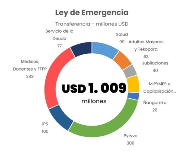 Enterate como se están usando los USD 1.600 millones - El Trueno