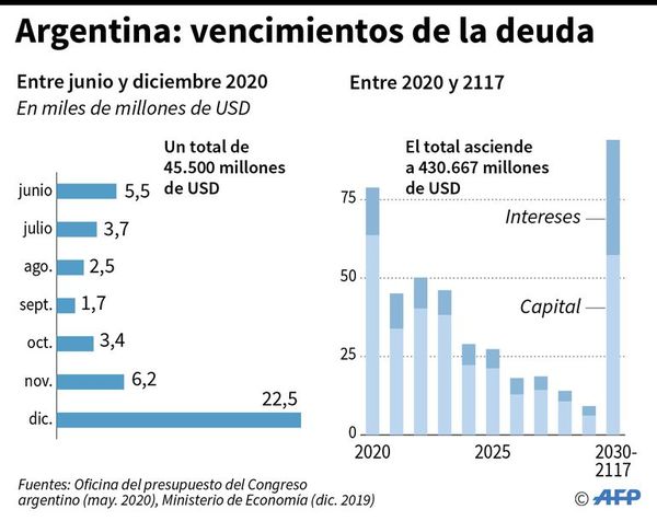 Argentina sigue buscando reducir parte de su deuda - Internacionales - ABC Color