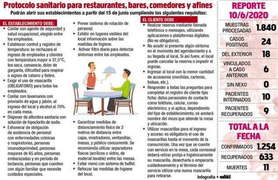 Locales gastronómicos aguardan decreto reglamentario para reapertura - Nacionales - ABC Color