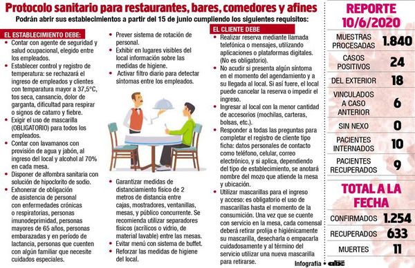 Locales gastronómicos aguardan decreto reglamentario para reapertura - Nacionales - ABC Color