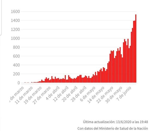 Siguen subiendo los casos de coronavirus en Argentina: se registraron 1.531 infectados y 30 muertos en las últimas 24 horas - Digital Misiones