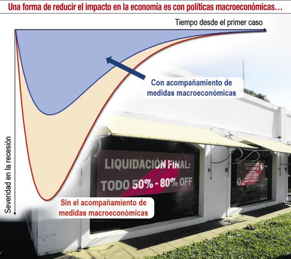 Medidas socioeconómicas y su impacto tras meses de desatarse la pandemia - Económico - ABC Color