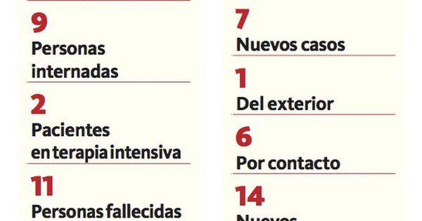 Siete nuevos casos y 14 recuperados