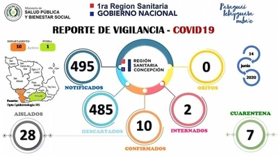 HOY / Concepción suma más casos positivos y queda en fase dos por dos semanas más