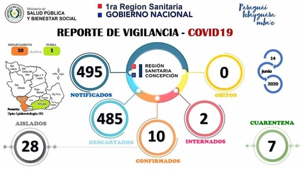 HOY / Concepción suma más casos positivos y queda en fase dos por dos semanas más