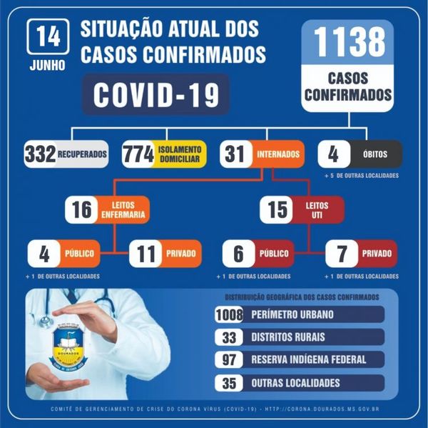 Coronavirus en MS: Dourados suma 1.138 los casos confirmados y son 5 los fallecidos