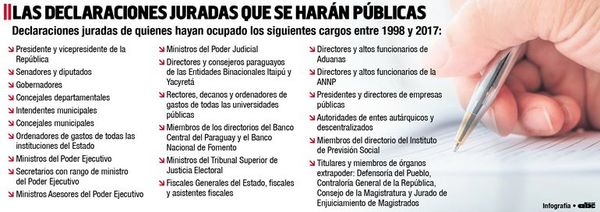 La Contraloría deberá publicar cerca de 50.000 declaraciones juradas - Política - ABC Color