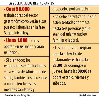 1.000 locales gastronómicos vuelven a reabrir desde hoy