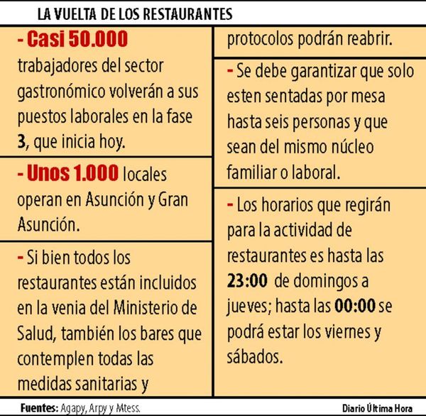 1.000 locales gastronómicos vuelven a reabrir desde hoy