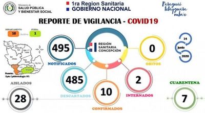 Concepción suma más casos positivos y queda en fase dos por dos semanas más