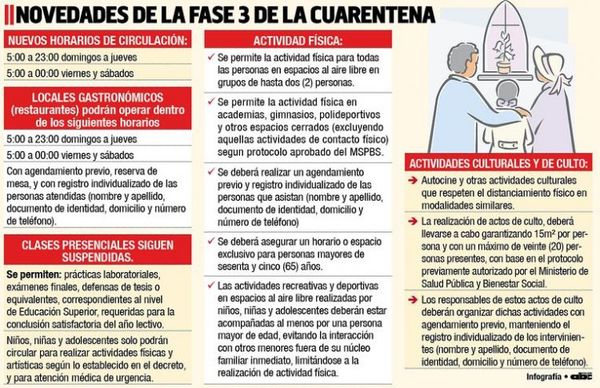 Ejecutivo amplía horario de circulación y habilita a restaurantes y gimnasios