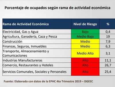 Bacigalupo: COVID-19 afectó hasta diciembre pasado al 52,1% de los que tenían empleo - Nacionales - ABC Color