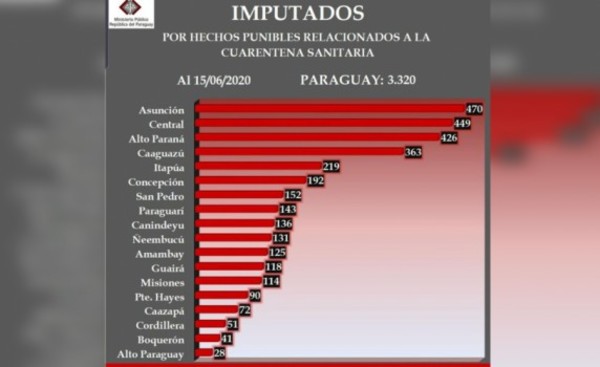 Alto Paraná es el tercero con más procesados por violar cuarentena