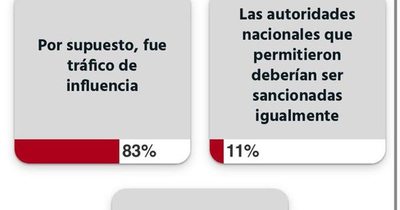 Esperanza Martínez debe perder investidura, según encuesta