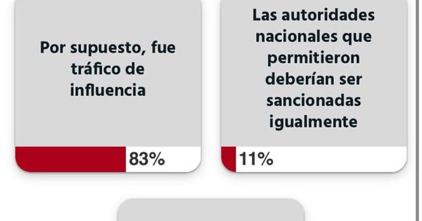 Esperanza Martínez debe perder investidura, según encuesta