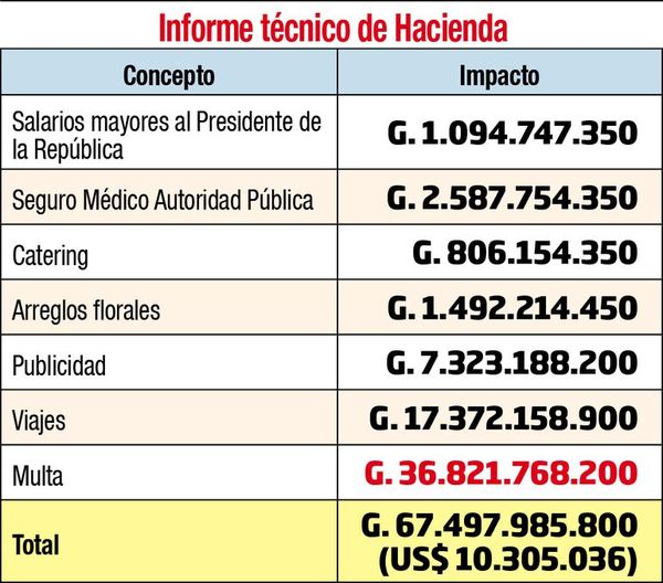 Diputados quieren mantener repartija de las multas en Aduanas y la SET - Política - ABC Color