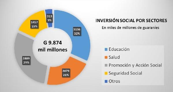 Inversión social del Estado alcanzó casi US$ 1.500 millones en cinco meses - El Trueno