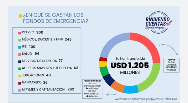 Hacienda ya desembolsó el 75% de los fondos de emergencia - Nacionales - ABC Color