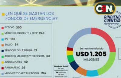 ¿En qué se gastan los fondos de emergencia? - C9N