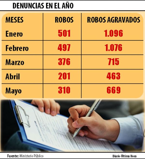 Repunta inseguridad en las calles a nivel país