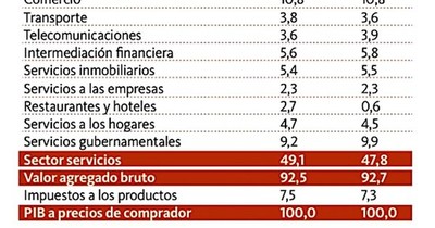 Crecimiento económico acelerado debe ser prioridad en el Paraguay