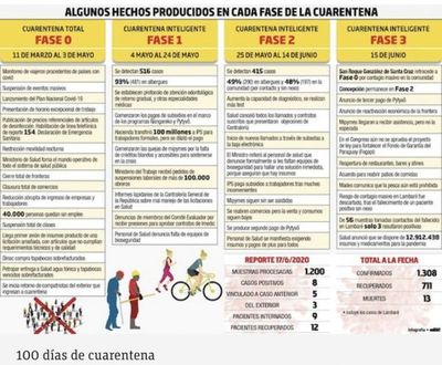 100 días de cuarentena