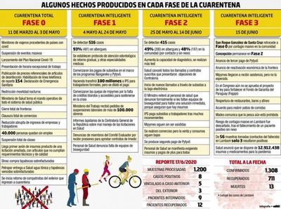 COVID-19: 100 días de cuarentena