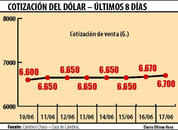 Dólar sigue en alza debido al menor ingreso de capital