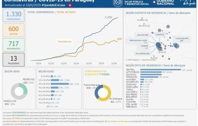 Paraguarí, Central y Alto Paraná son los más afectados por la Covid-19