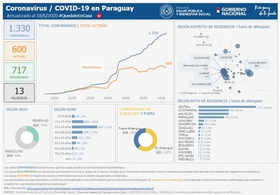 Paraguarí, Central y Alto Paraná son los más afectados por la Covid-19