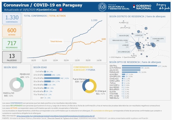 Paraguarí, Central y Alto Paraná son los más afectados por la Covid-19