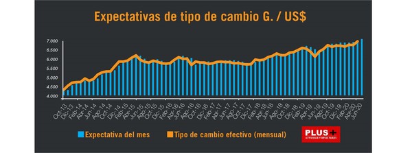 Economía de Paraguay caerá un 2% este año pero trepará un 3,5% en 2021