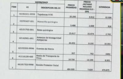 Informe de la 'Comisión COVID' sobre precios de insumos a Salud - C9N