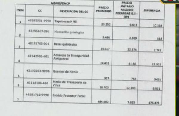 Informe de la 'Comisión COVID' sobre precios de insumos a Salud - C9N